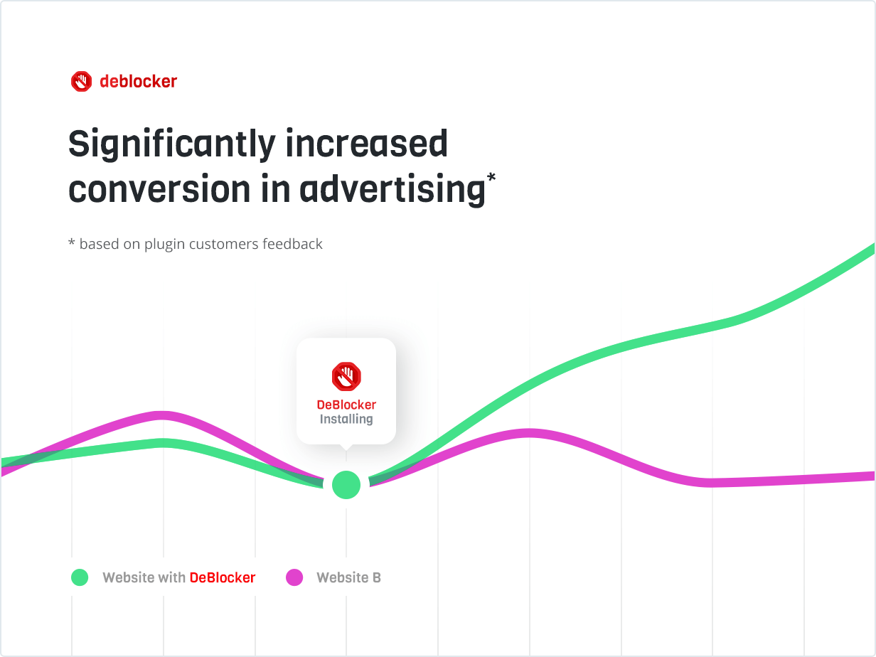 Significantly increased conversion in advertising